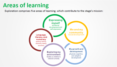 areas of learning